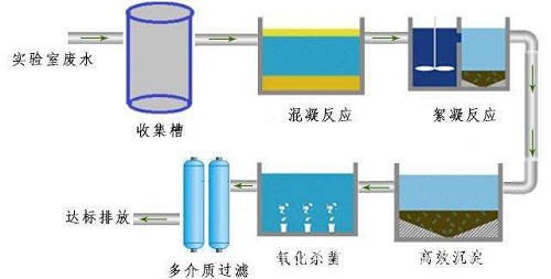 實(shí)驗(yàn)室廢水處理