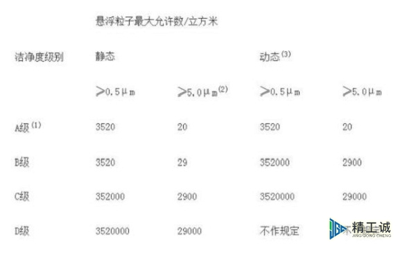 潔凈室裝修主要參考標準 GMP無菌室裝修應符合哪些要求？