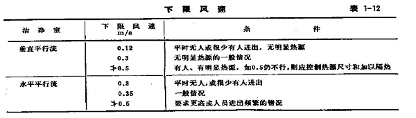 潔凈室施工建設(shè)中氣流速度標(biāo)準(zhǔn)及規(guī)定