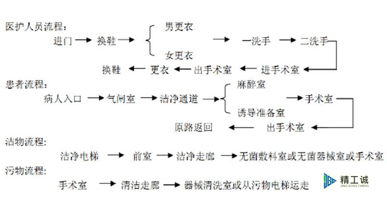 醫(yī)護人員、病人進入流程