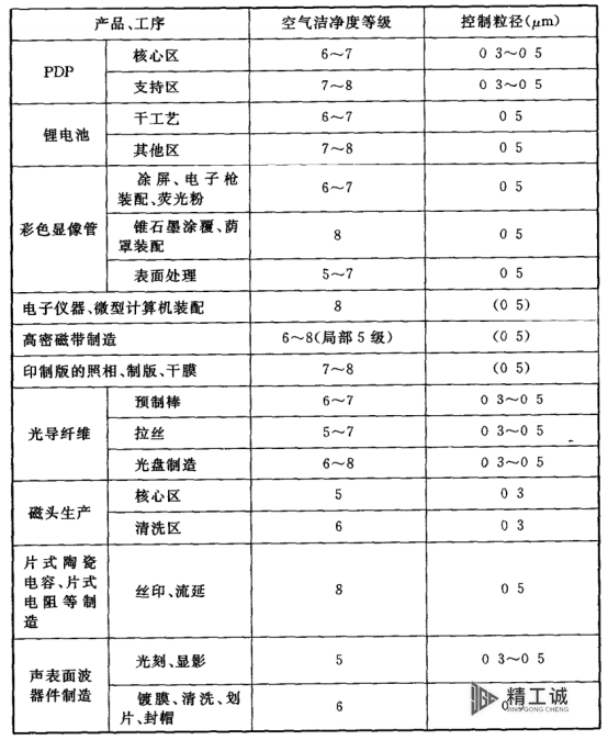 電子潔凈室（廠房）設(shè)計說明