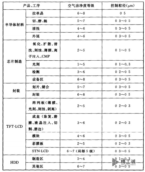 電子潔凈室（廠房）設(shè)計說明